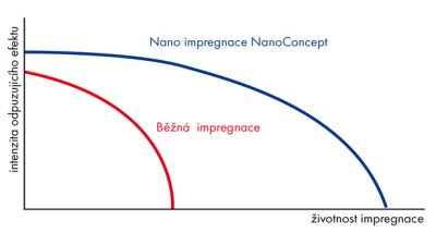 Chystáte se pod stan? V tom případě budete myslet na účinnou impregnaci